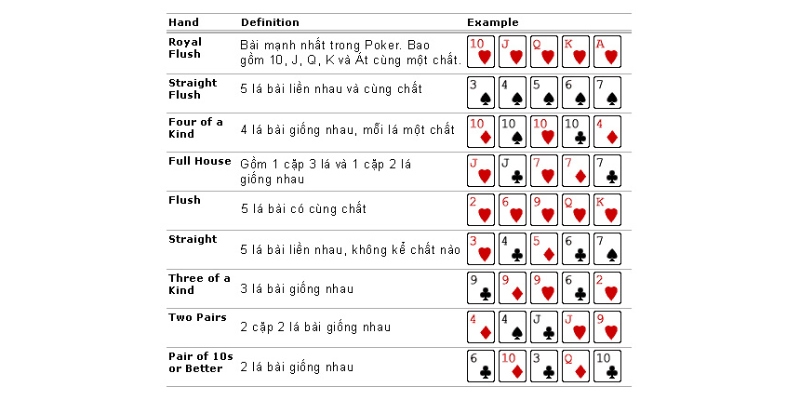 Thứ bậc của những tổ hợp bài